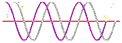 Sine Voltage/Current Lead